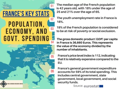  France's Key Stats Population, Economy, and Govt. Spending 