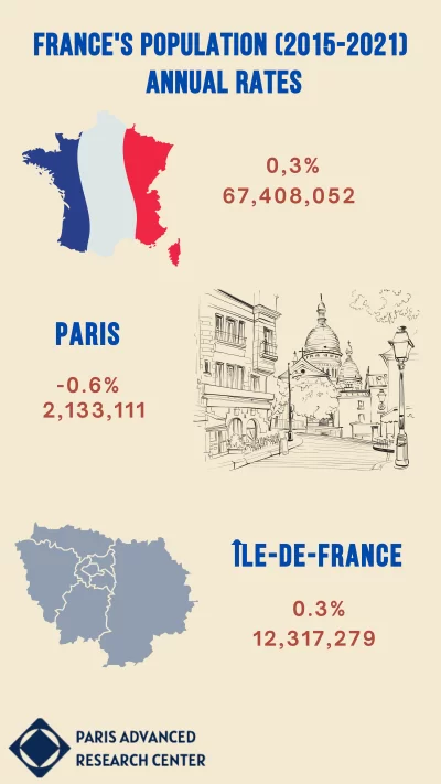  Paris Faces Population Decline as Suburbs Experience Gradual Growth